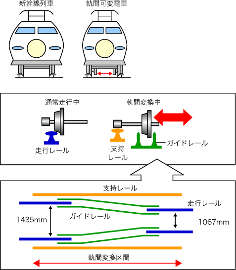 フリーゲージトレイン説明図