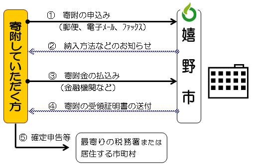 寄付の手続き案内図