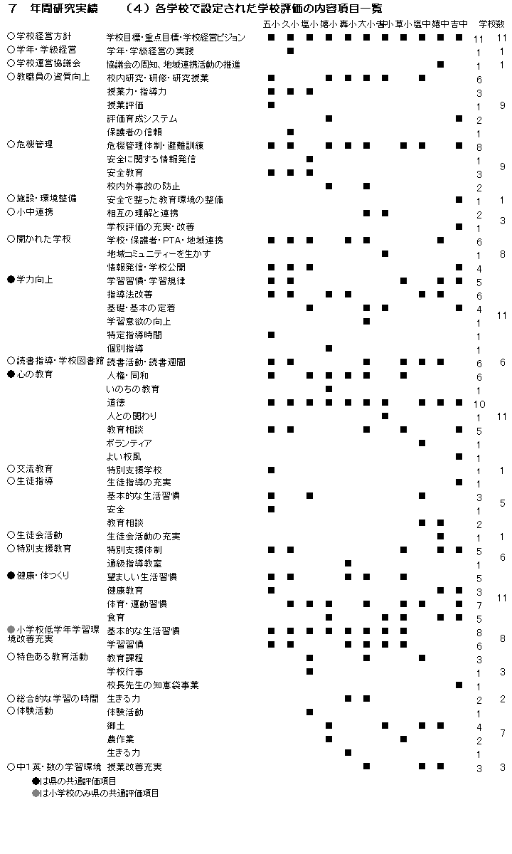 各学校で設定された学校評価の内容項目一覧