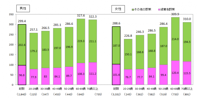 野菜摂取量グラフ.png