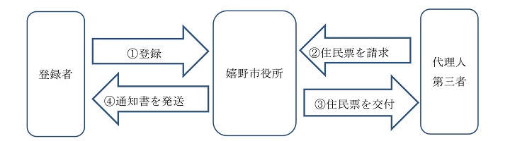 本人通知制度