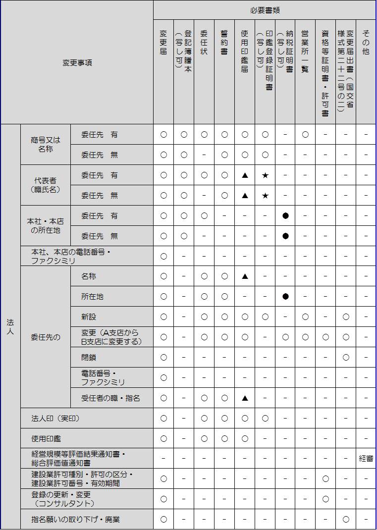 変更届添付書類一覧